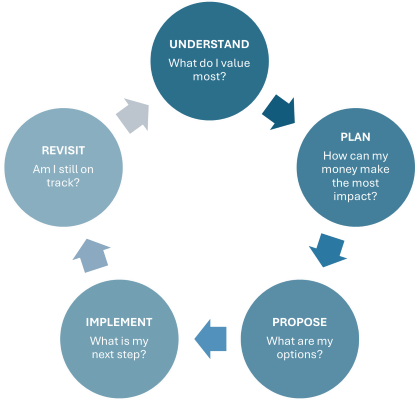 The LifeSync Process
